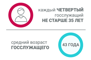 Средний возраст государственных гражданских служащих Санкт-Петербурга