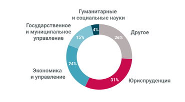 Распределение государственных гражданских служащих Санкт-Петербурга по образованию