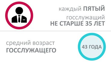 Средний возраст государственных гражданских служащих Санкт-Петербурга