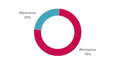 Процентное соотношение мужчин и женщин среди госслужащих Санкт-Петербурга